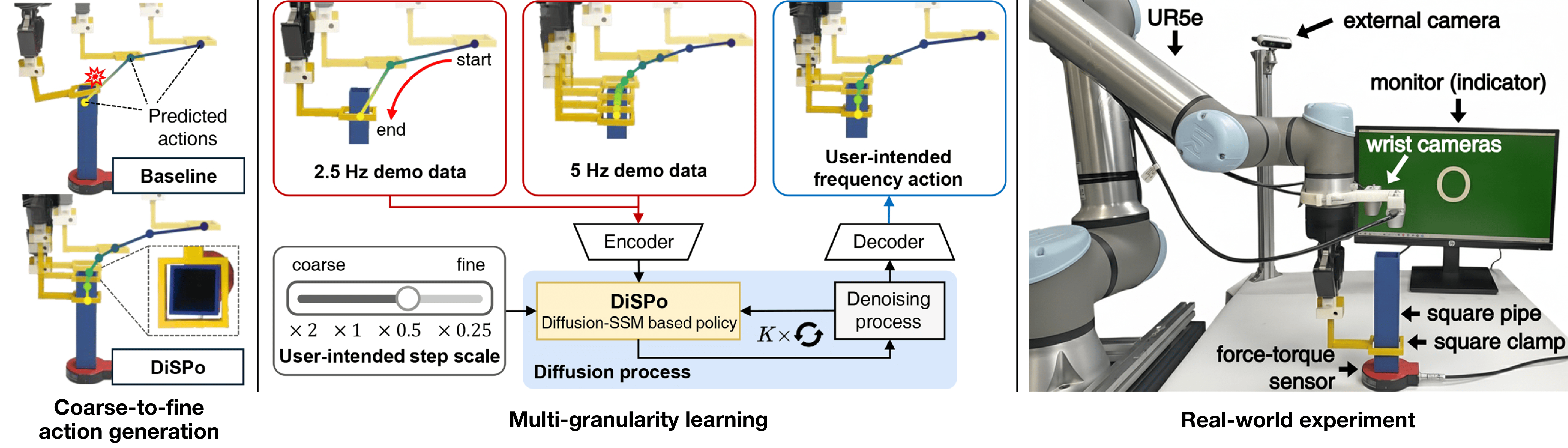 dispo overview visualization